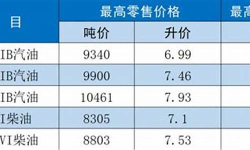 江苏省油价今日价格-江苏省油价调整最新消息价格最新消息