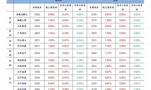 油价上调日期表怎么看-油价上调日期表怎么看图解