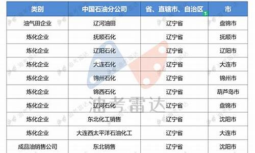 辽宁中石油95今日油价查询-辽宁中石油92今日油价查询最新消息