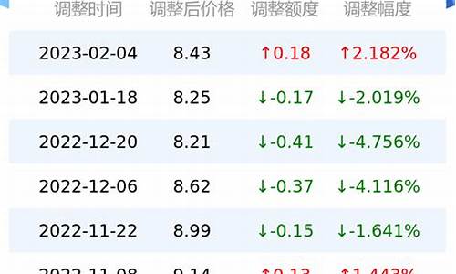 甘孜州今日油价95最新消息表-甘孜州今日油价95最新消息