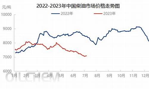 近年柴油价格走势图-去年柴油油价