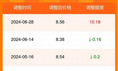 2021历史油价查询-2020历史油价一览表查询一览表