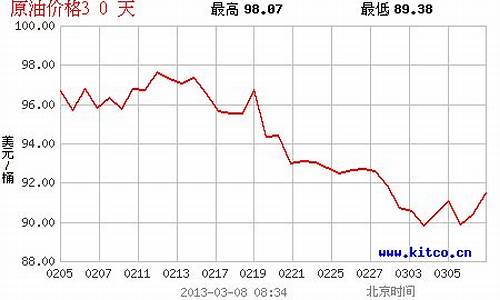 今日油价国际油价查询最新价格-今日实时国际油价