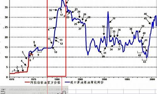 2003年油价历史最高记录-2003年油价