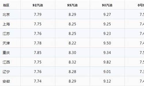 陕西今日92油价多少钱一升价格-陕西今日92油价多少钱一升价