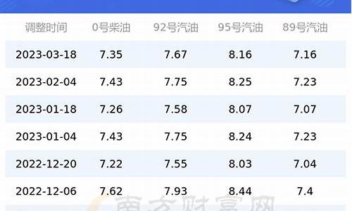 上海汽油价格-上海汽油价格92号最新调整时间表