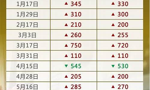 今年国内油价调整表一览表最新-今年国内油价调整表一览表