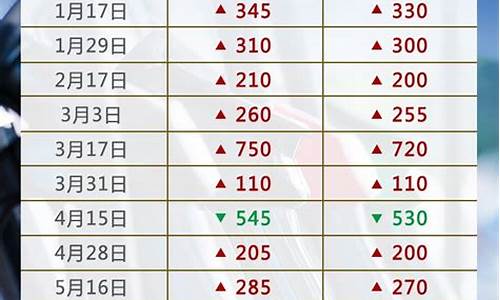 2020湖南油价调价表-2022年湖南油价价格表最新消息