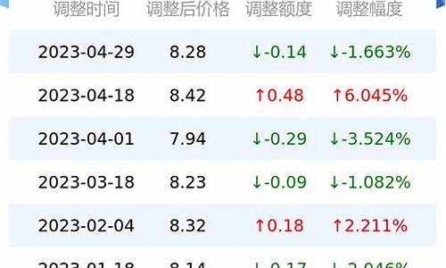 济南今日油价最新报价-济南今日油价最新报价表